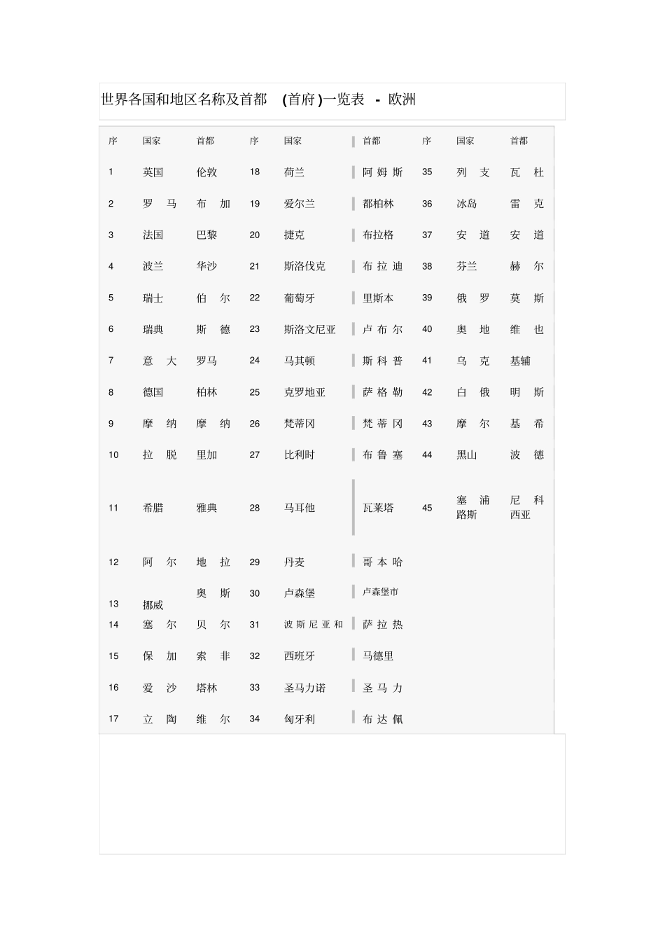 世界各国和地区名称及首都剖析_第2页