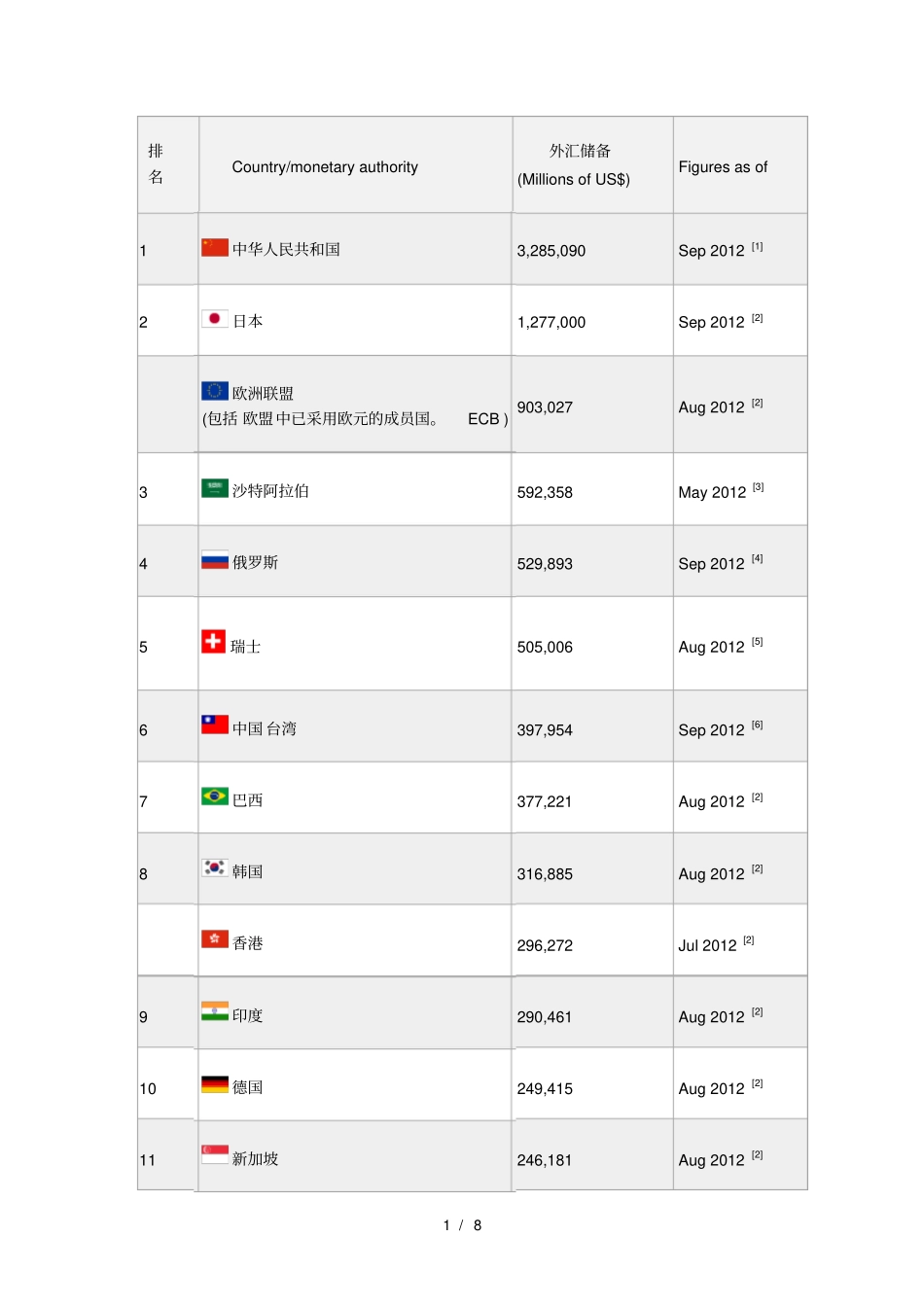 世界各国外汇储备列表_第1页