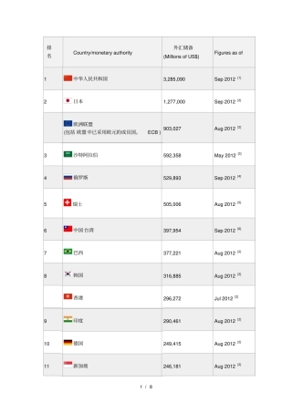 世界各国外汇储备列表