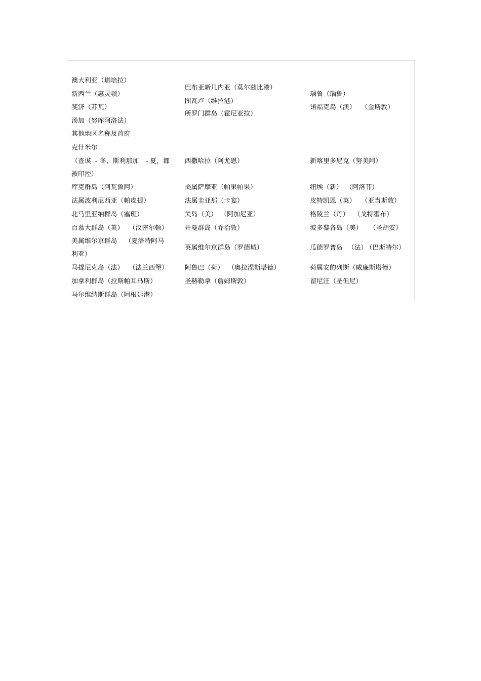 世界各国名称及首都首府一览表_第3页