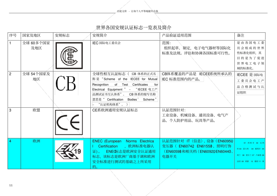 世界各国安规认证标志简介及常见标识_第1页