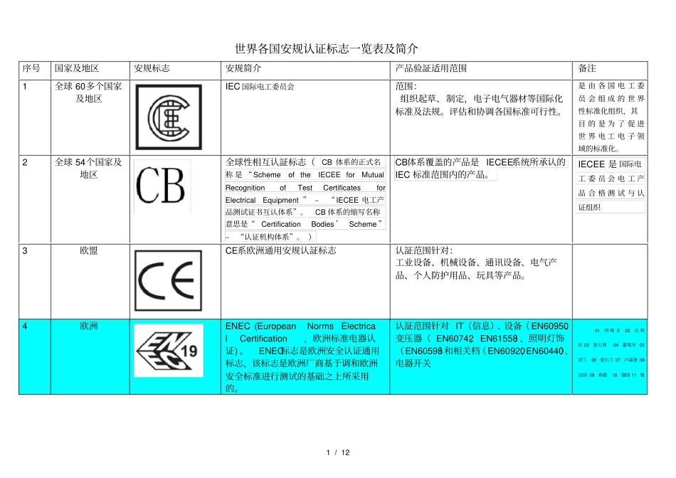 世界各国安规认证标志、简介及常见标识_第1页