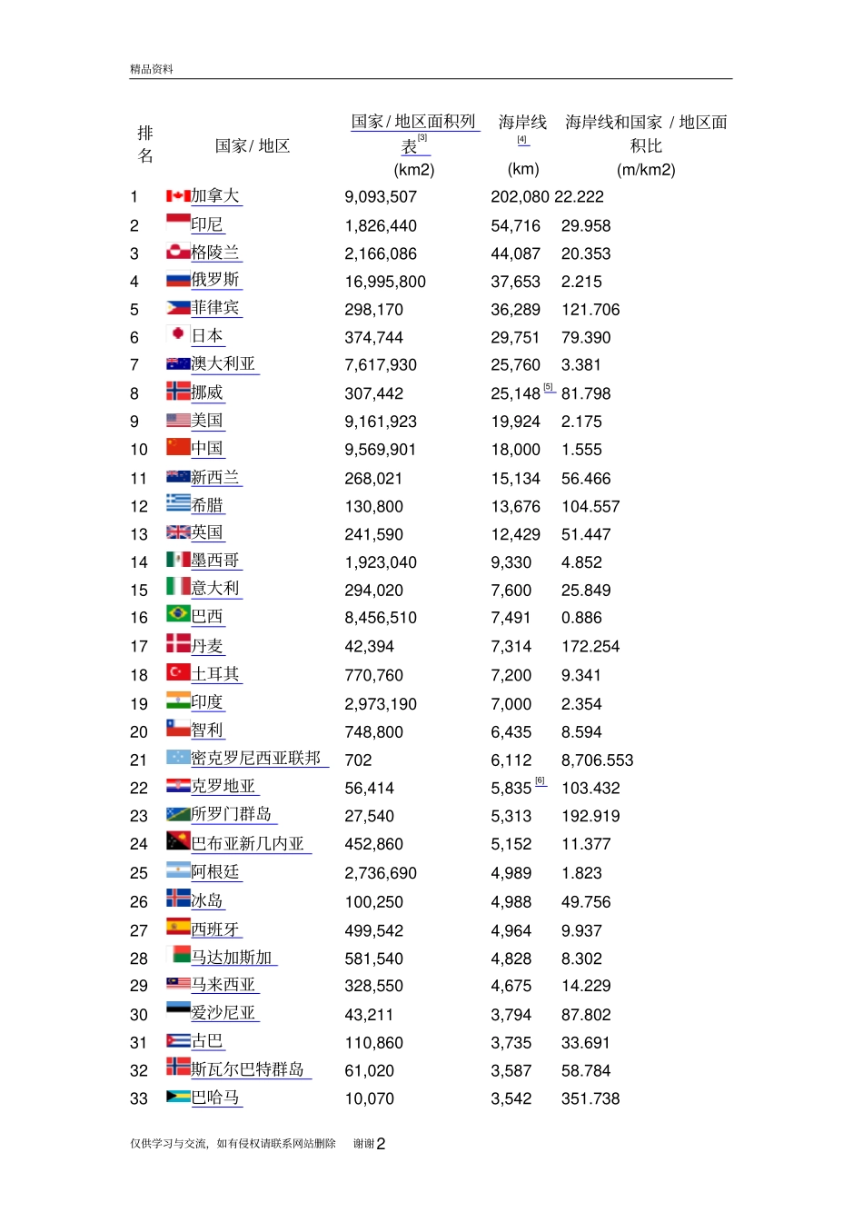 世界各国海岸线长度排名教学提纲_第2页