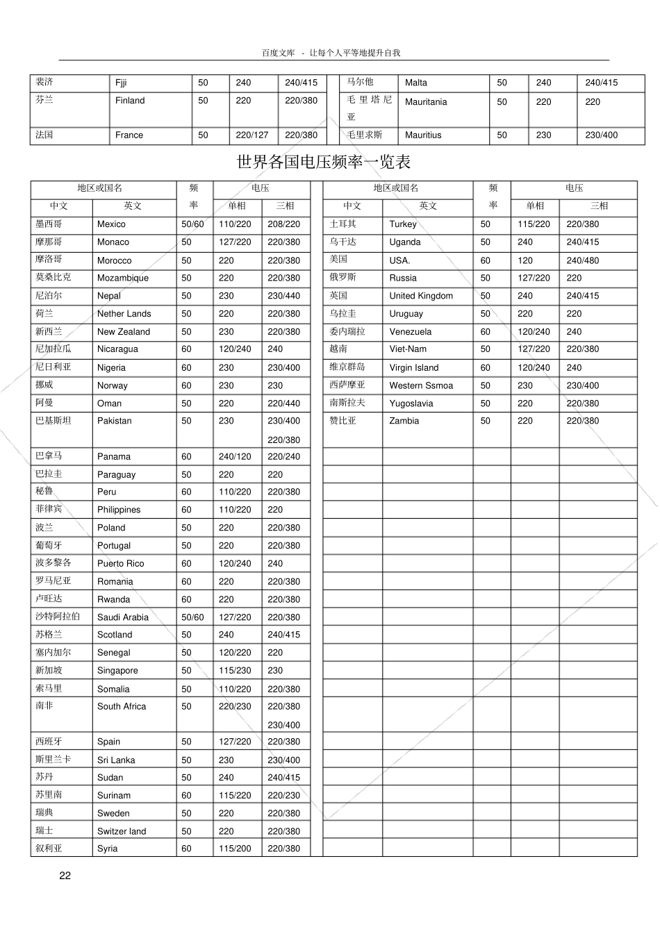 世界各国电压频率一览表_第2页