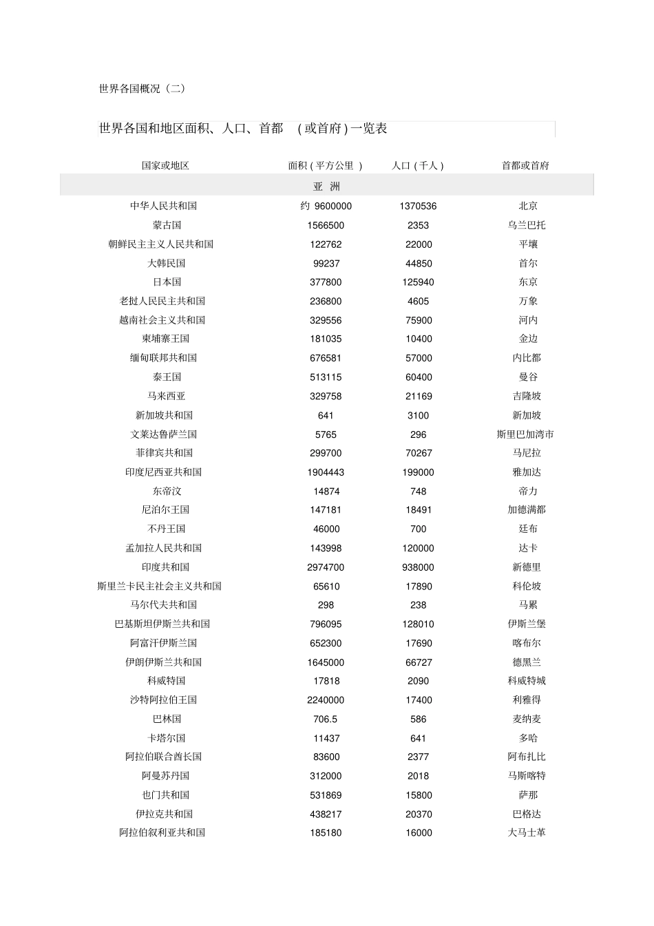 世界各国概况二_第1页