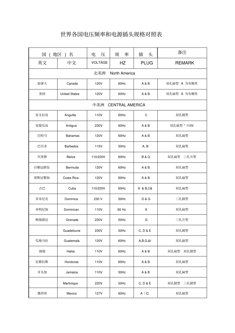 世界各国电压频率和电源插头规格对照表_第1页