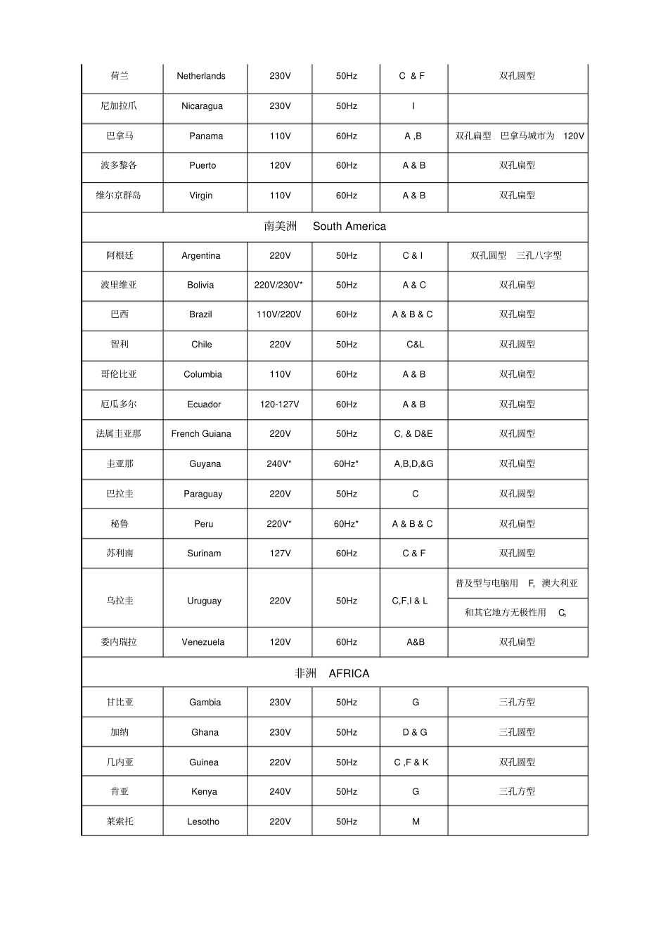 世界各国电压频率和电源插头规格对照表_第2页