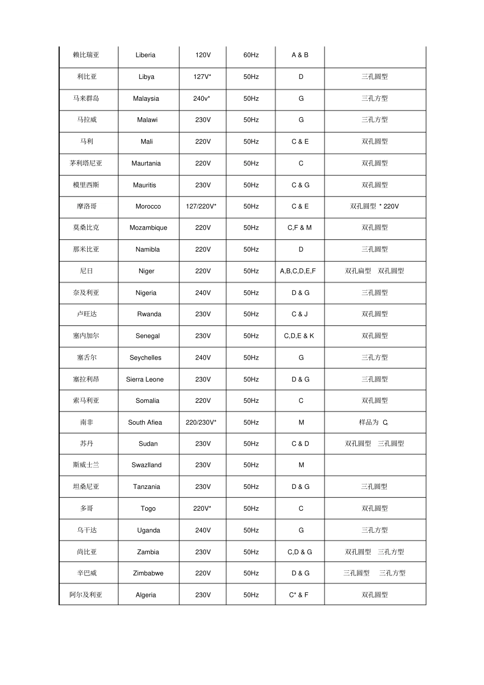 世界各国电压频率和电源插头规格对照表_第3页