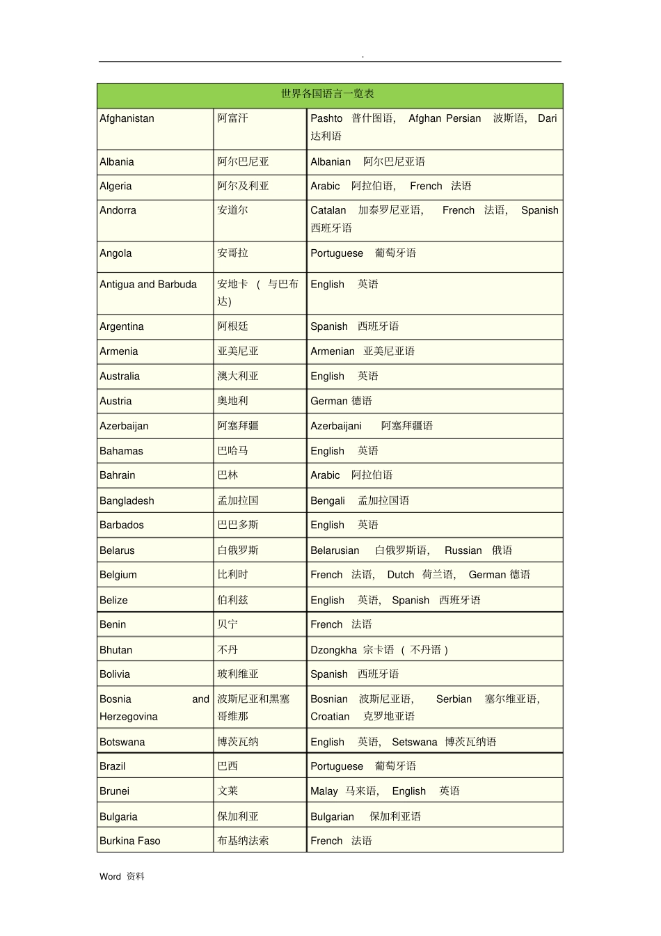 世界各国语言一览表_第1页