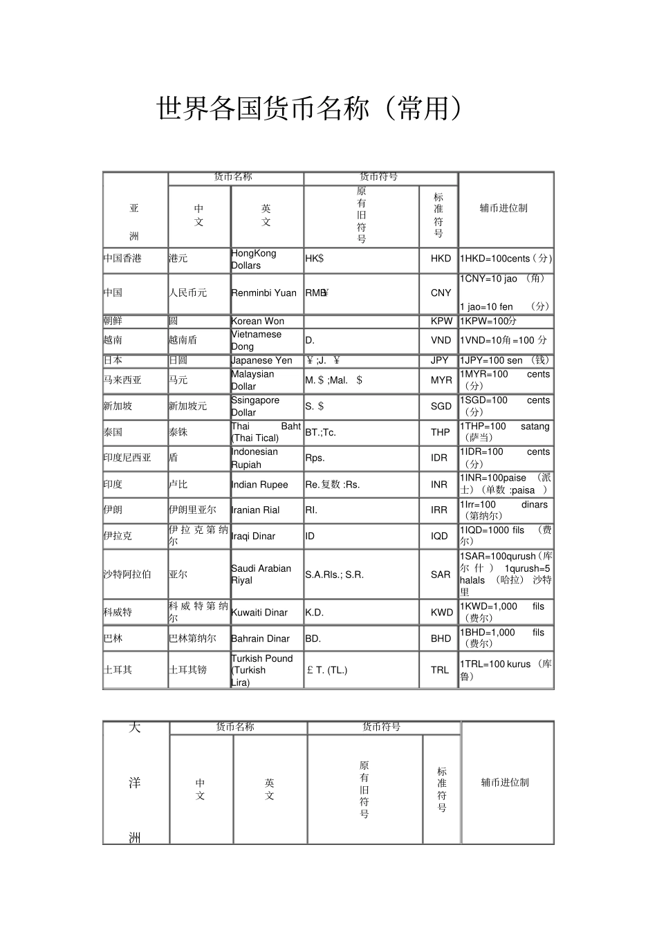世界各国货币名称常用_第1页