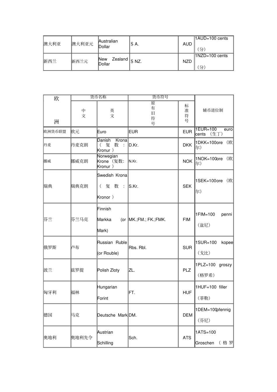 世界各国货币名称常用_第2页