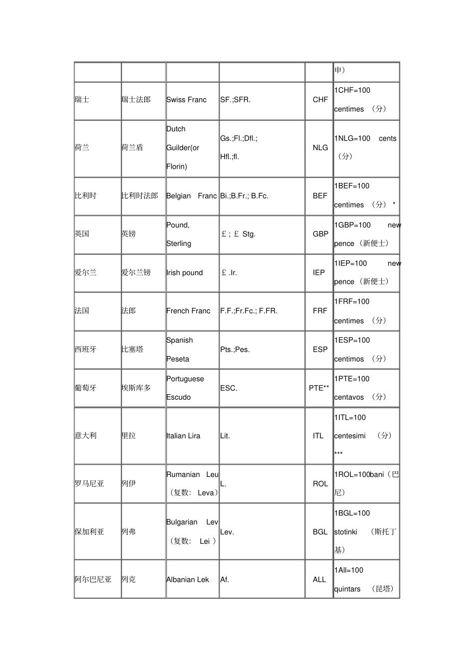 世界各国货币名称常用_第3页