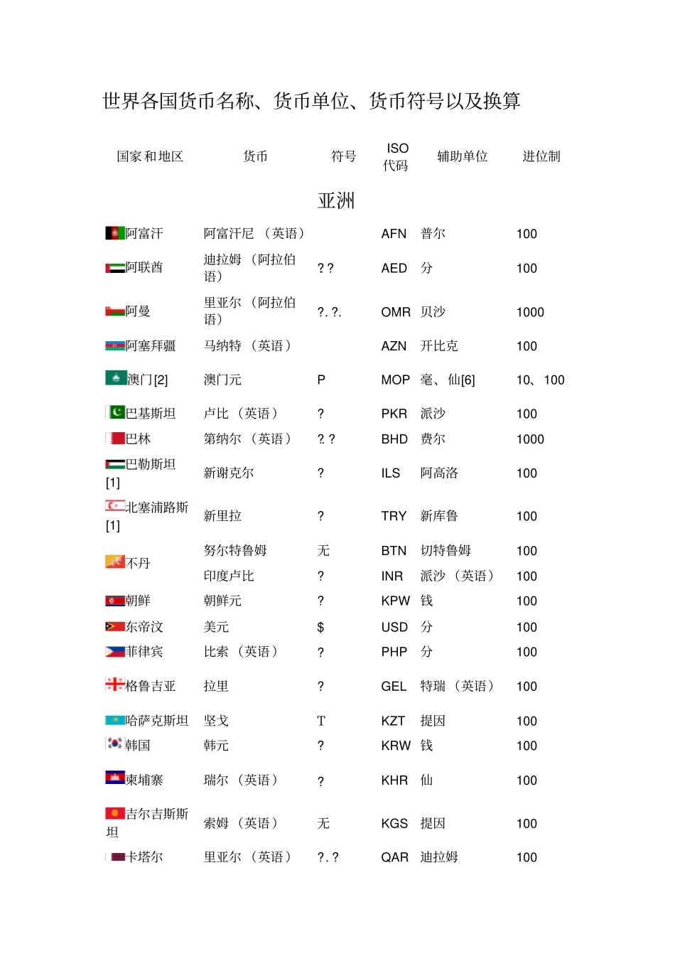 世界各国货币名称货币单位货币符以及换算_第1页