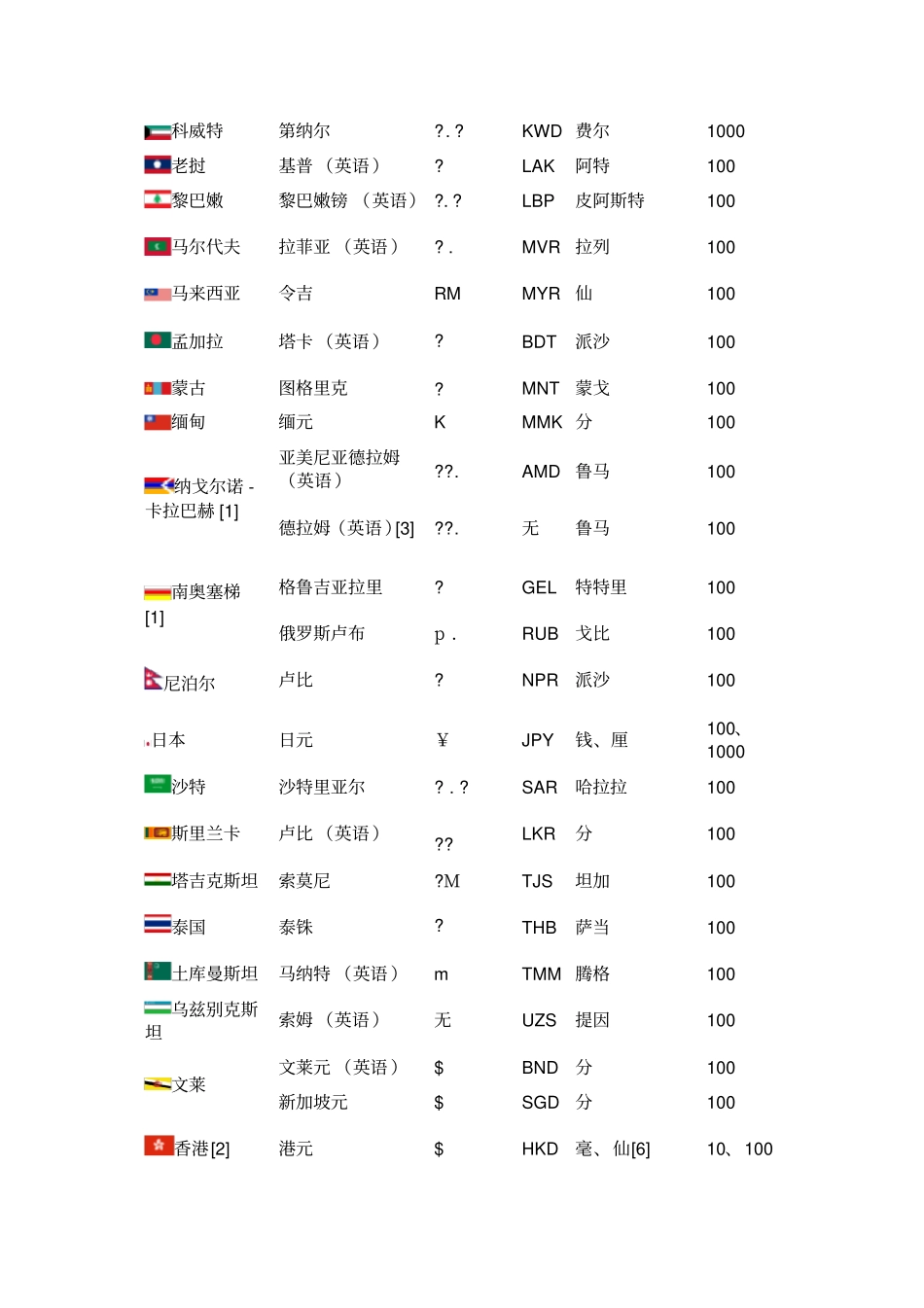 世界各国货币名称货币单位货币符以及换算_第2页