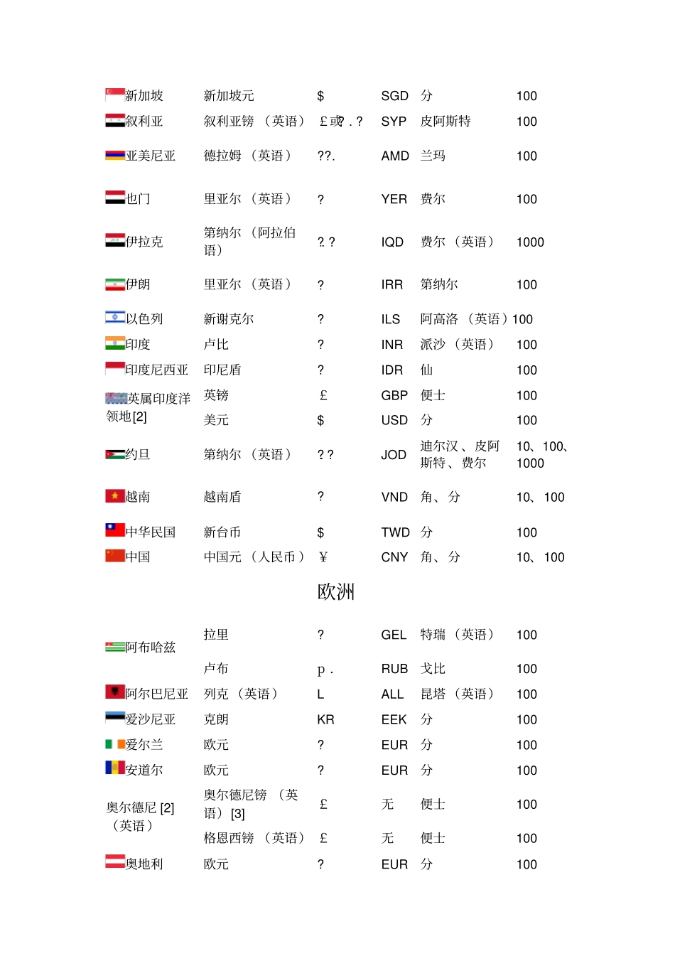 世界各国货币名称货币单位货币符以及换算_第3页