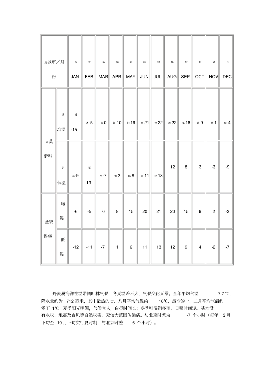 世界各地气温_第1页