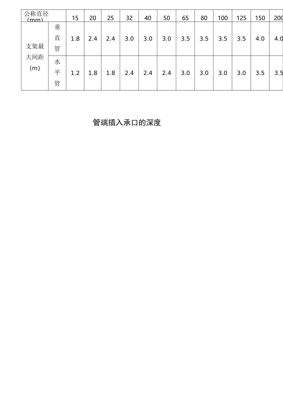管道支架的最大间距(大全)_第2页