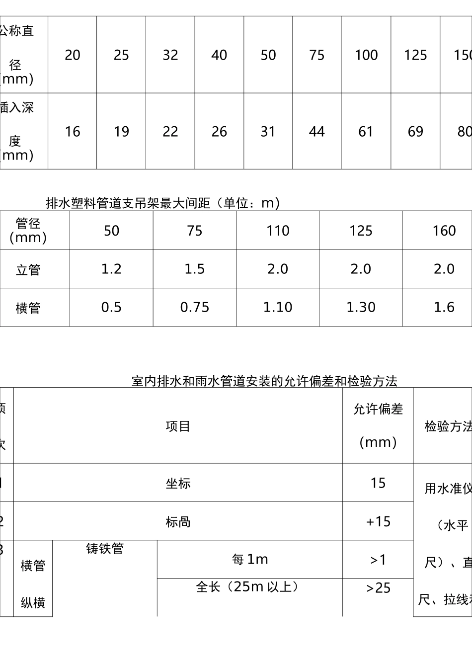 管道支架的最大间距(大全)_第3页