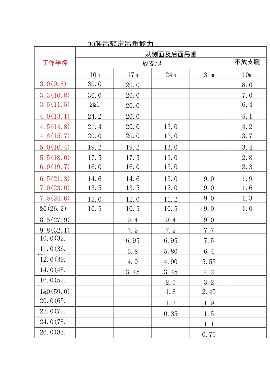 30吨以上吊车参数表资料_第2页