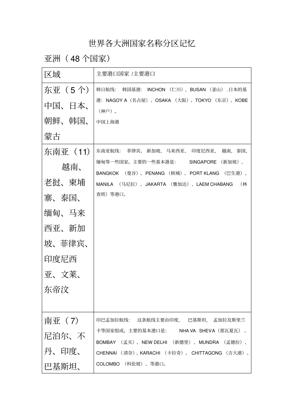 世界各大洲港口_第1页