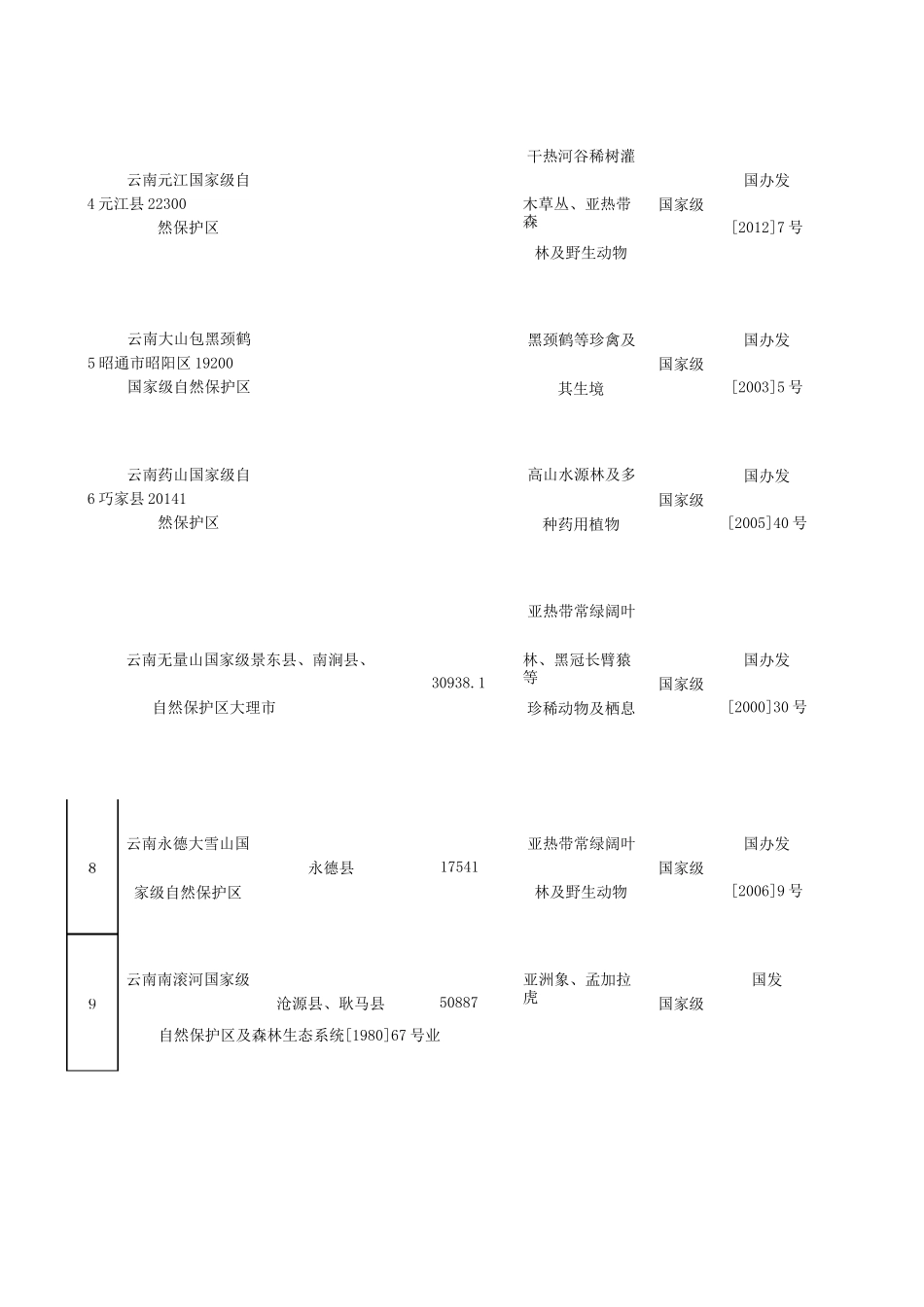 云南省自然保护区名录_第3页