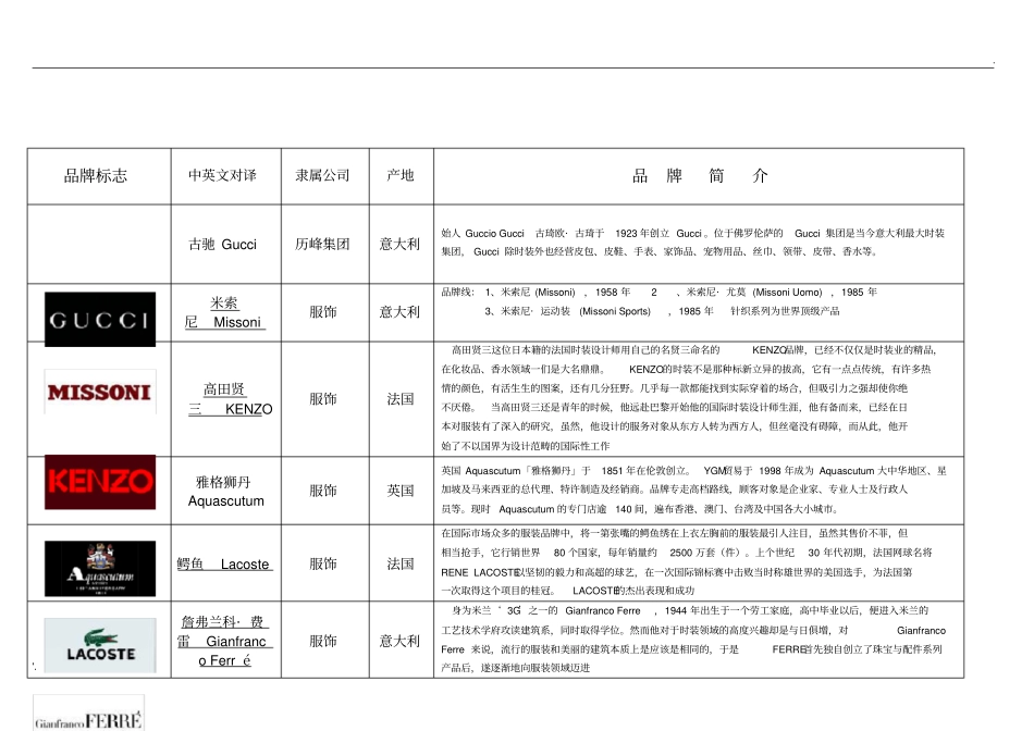 世界名牌服装logo大全_第1页