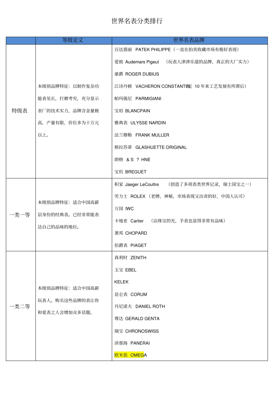 世界名表分类排行_第1页