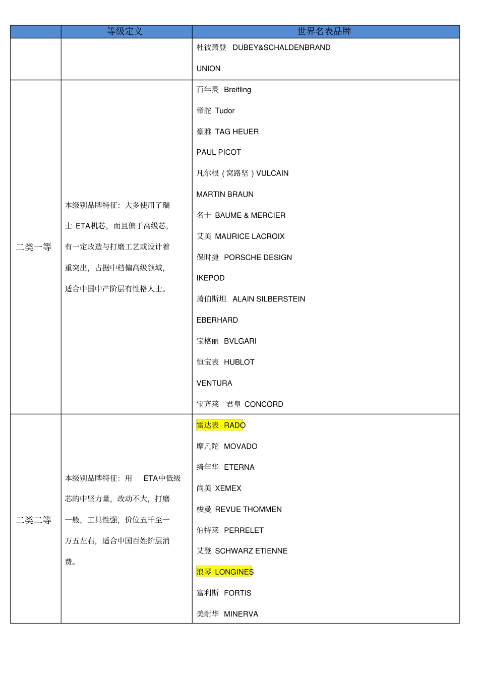 世界名表分类排行_第2页