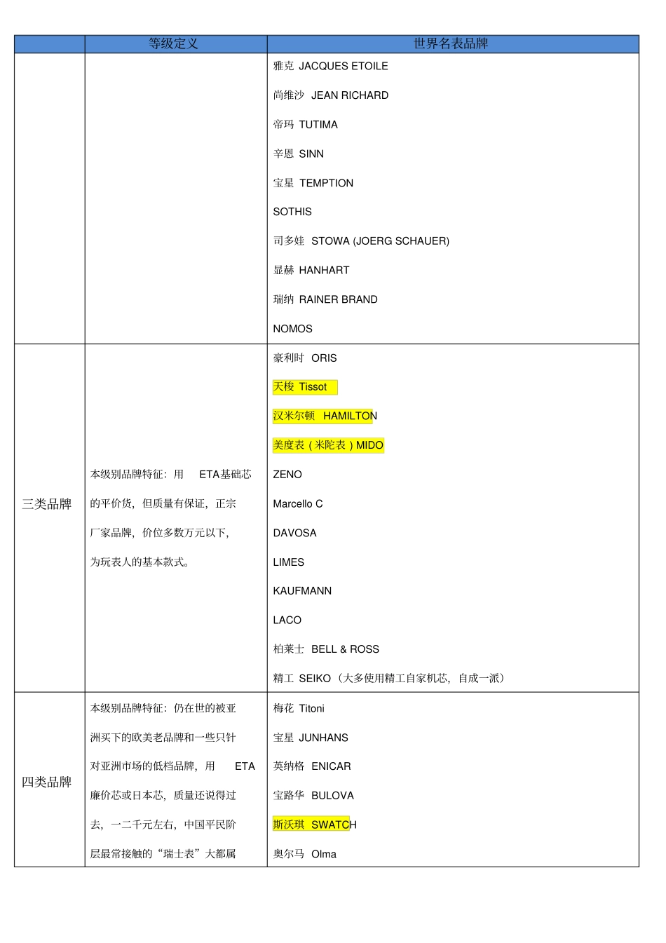 世界名表分类排行_第3页