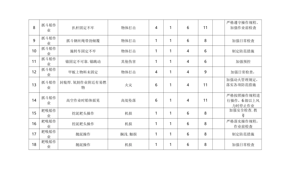 疏浚工程危险源评价表_第2页