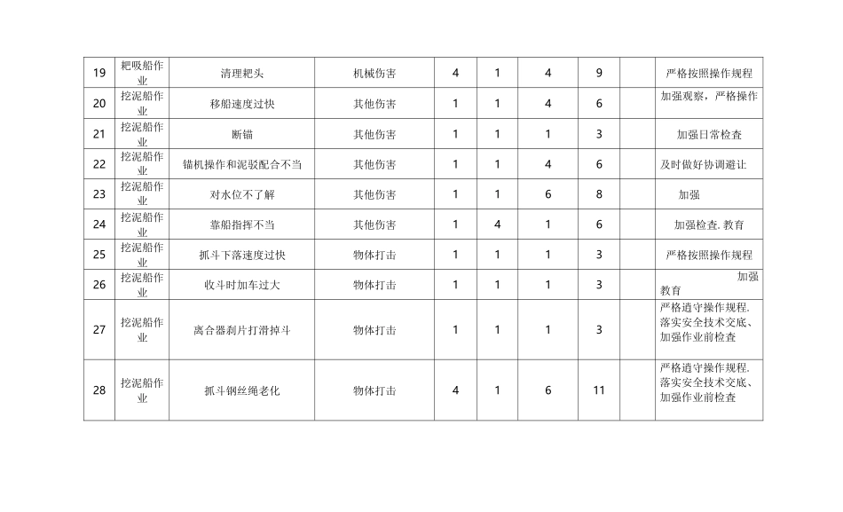 疏浚工程危险源评价表_第3页