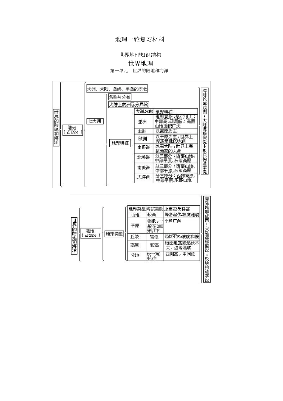世界地理知识结构_第2页