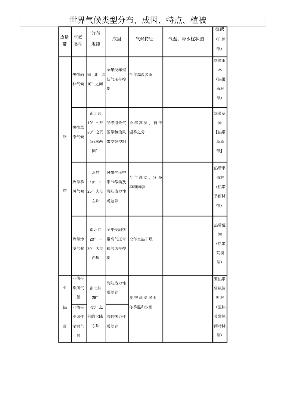 世界气候类型分布、成因、特点、植被_第1页