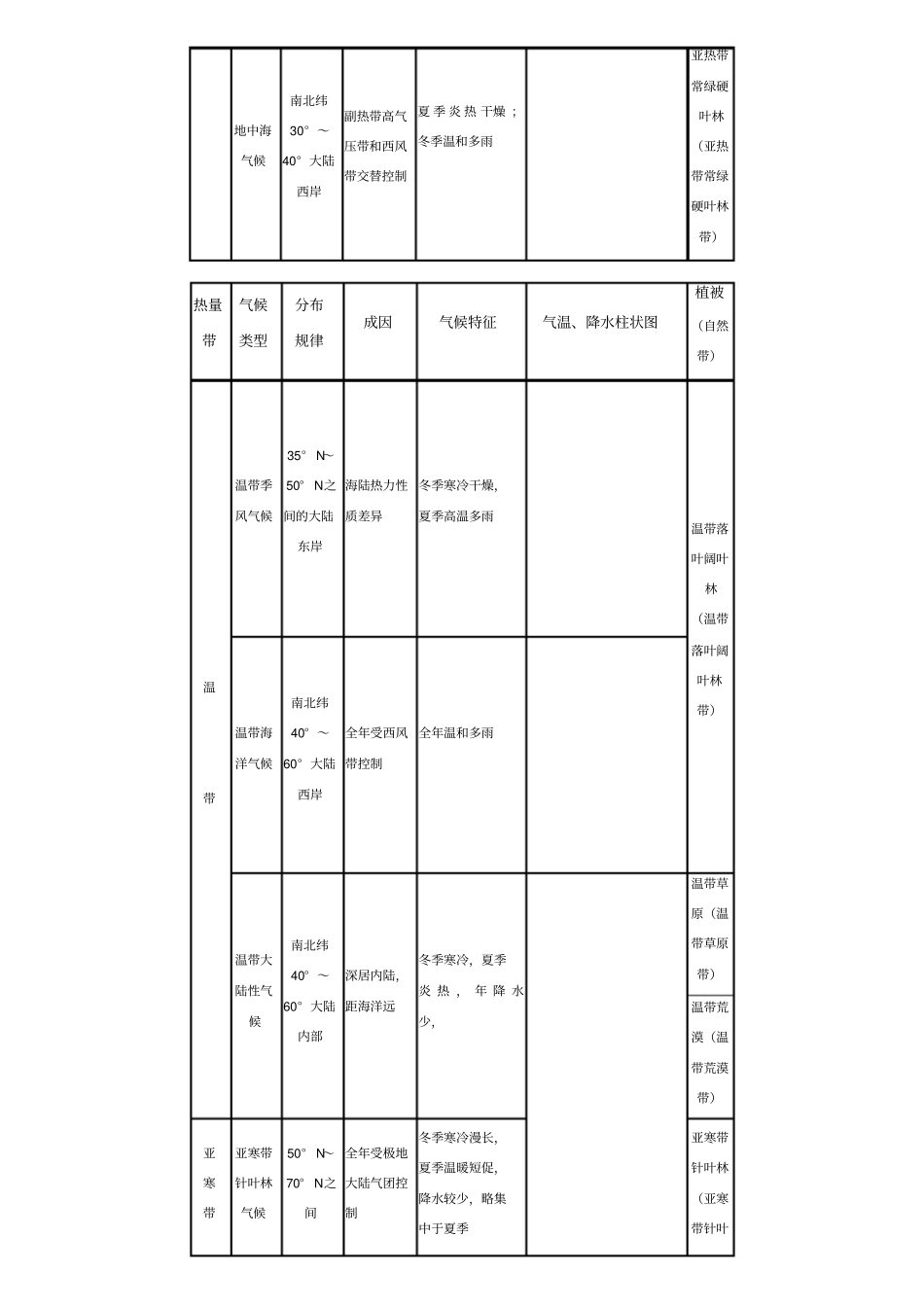 世界气候类型分布、成因、特点、植被_第2页