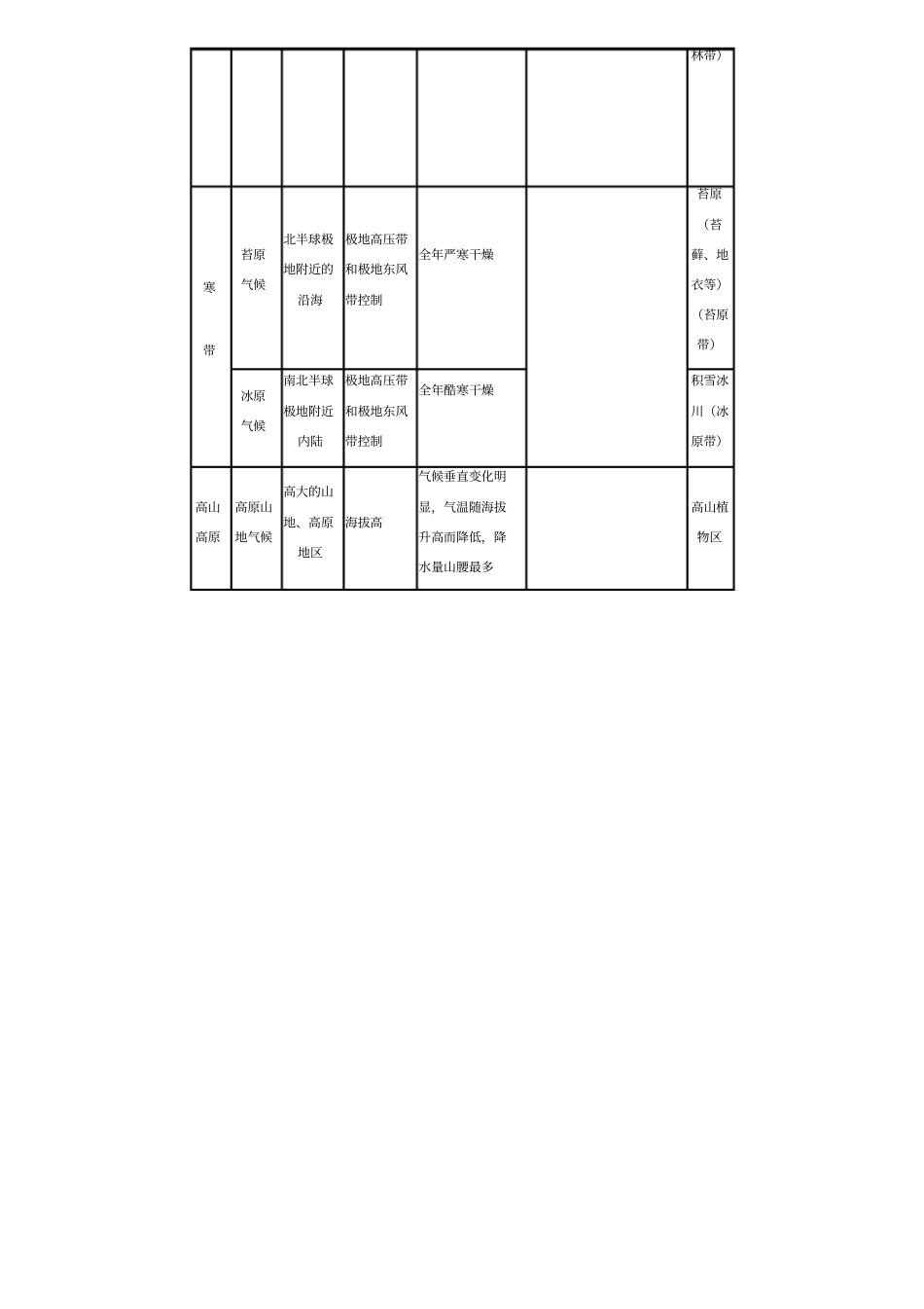 世界气候类型分布、成因、特点、植被_第3页