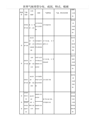 世界气候类型分布、成因、特点、植被
