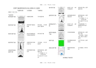 世界气候类型及其分布归纳表