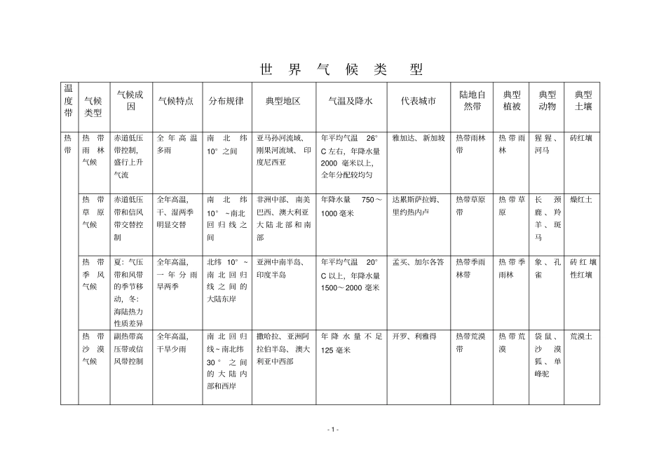 世界气候类型特点_第1页
