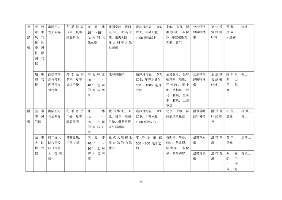 世界气候类型特点_第2页