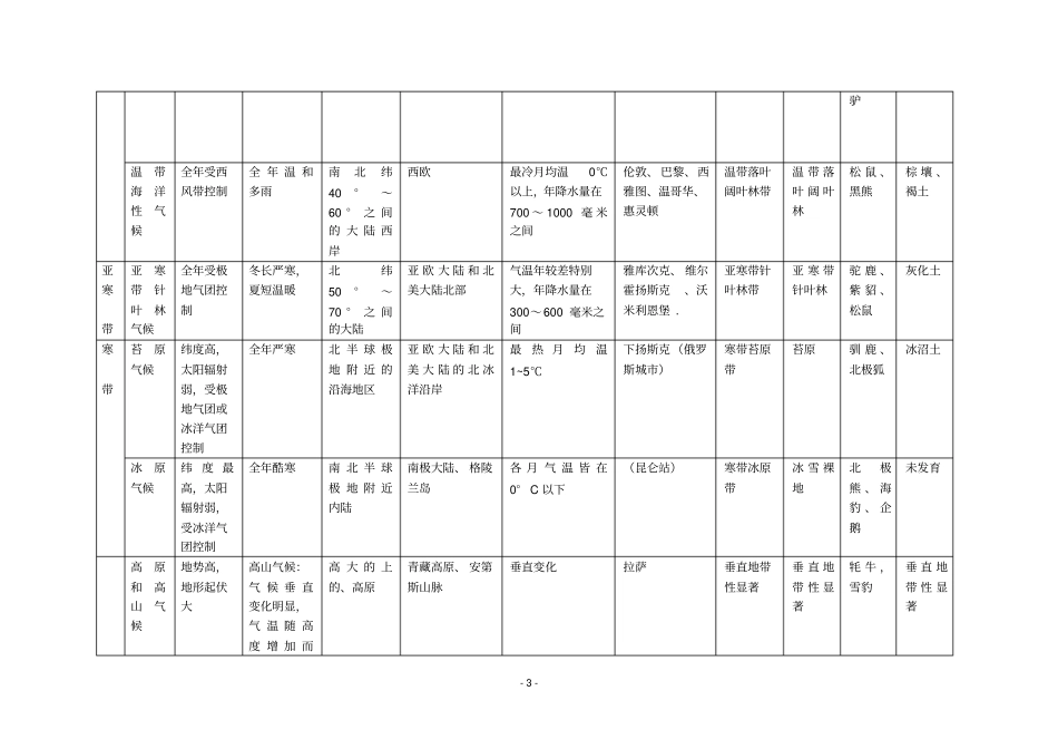 世界气候类型特点_第3页