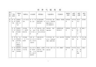 世界气候类型特点