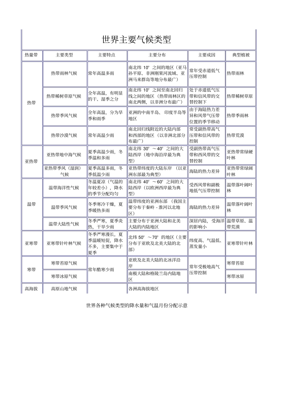 世界气候类型表_第1页