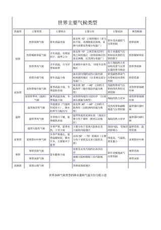 世界气候类型表