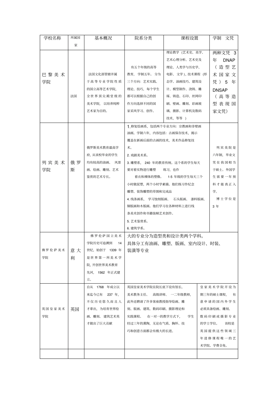 世界知名艺术学校_第1页