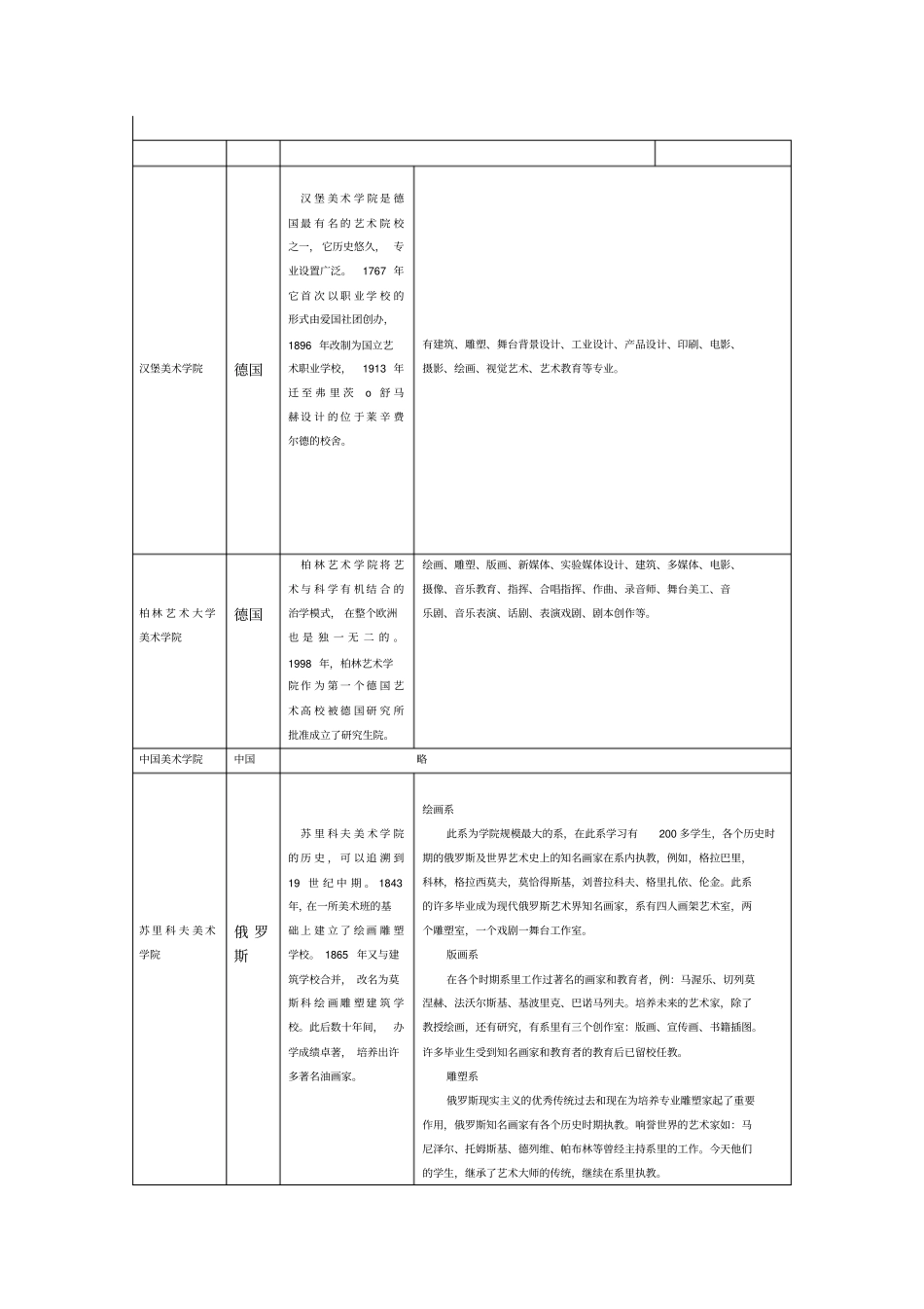 世界知名艺术学校_第2页
