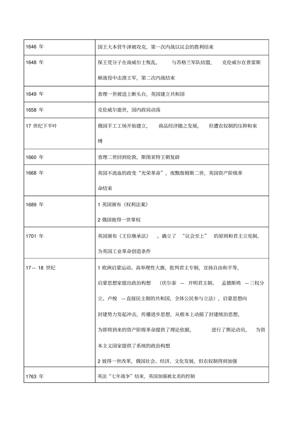 世界近代史大事年表_第2页