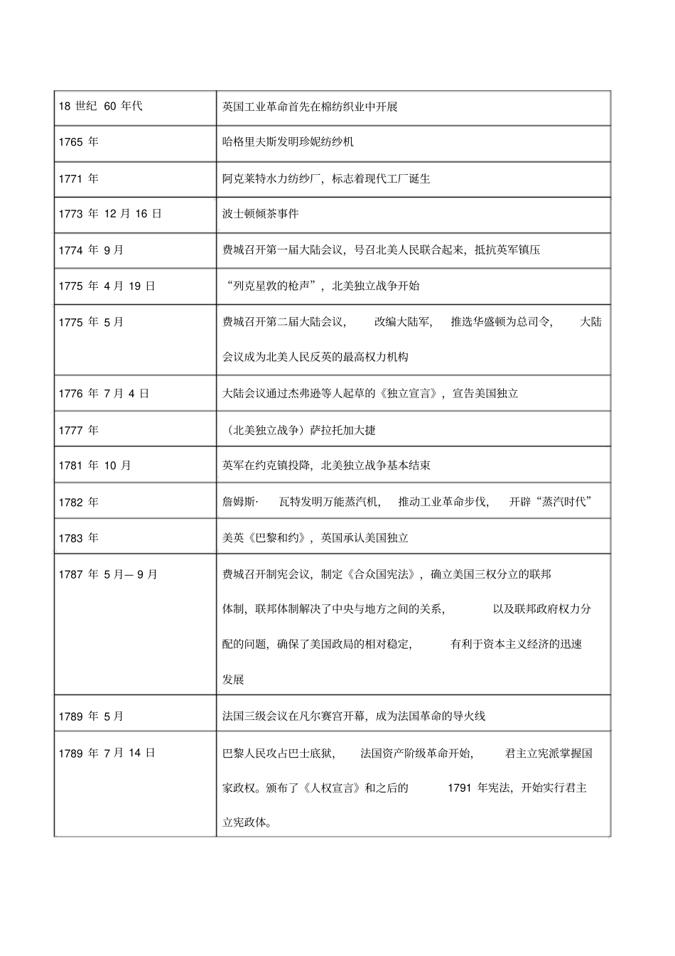 世界近代史大事年表_第3页