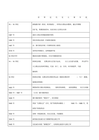 世界近代史大事年表