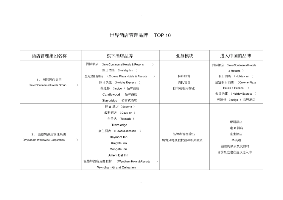 世界酒店管理集团TOP10_第1页