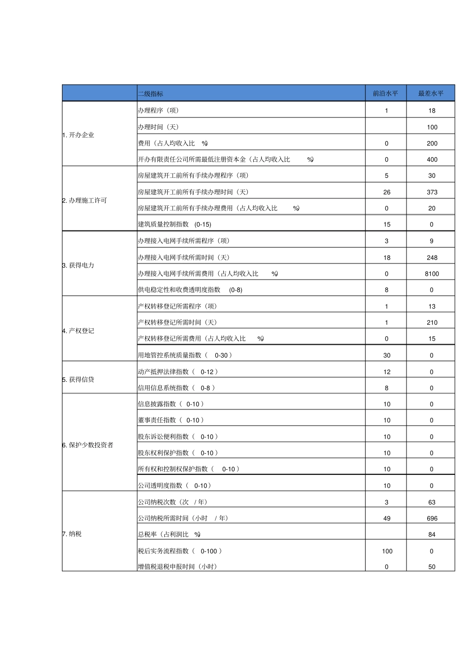 世界银行营商环境评价指标体系_第1页